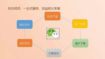 微信公众号运营全攻略 一品云端，助你玩转商品信息咨询服务！